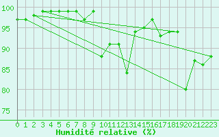 Courbe de l'humidit relative pour Inverbervie