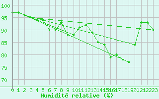 Courbe de l'humidit relative pour Luxeuil (70)