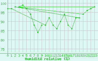 Courbe de l'humidit relative pour Dippoldiswalde-Reinb