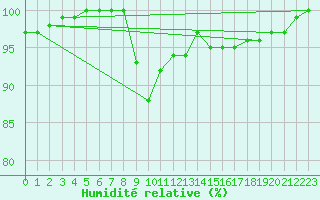 Courbe de l'humidit relative pour Braintree Andrewsfield
