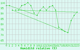 Courbe de l'humidit relative pour Quimper (29)