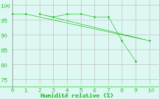 Courbe de l'humidit relative pour Lough Fea