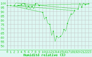 Courbe de l'humidit relative pour Madrid / Barajas (Esp)