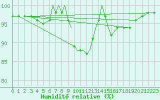 Courbe de l'humidit relative pour Valley