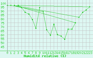 Courbe de l'humidit relative pour Tartu