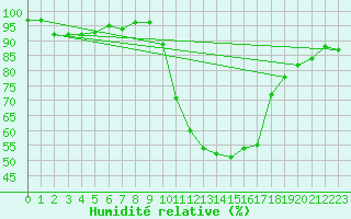 Courbe de l'humidit relative pour Avord (18)