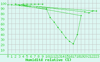 Courbe de l'humidit relative pour Nmes - Garons (30)