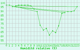 Courbe de l'humidit relative pour Gurteen