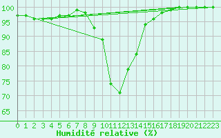 Courbe de l'humidit relative pour Reit im Winkl