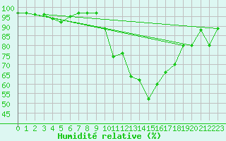 Courbe de l'humidit relative pour Istres (13)