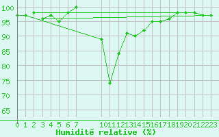 Courbe de l'humidit relative pour La Dle (Sw)