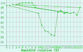Courbe de l'humidit relative pour Trappes (78)