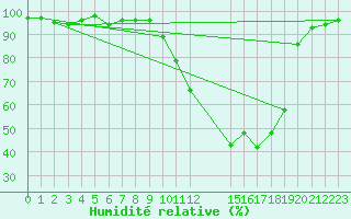 Courbe de l'humidit relative pour Eygliers (05)