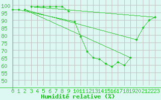 Courbe de l'humidit relative pour Montmlian (73)