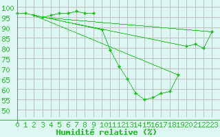Courbe de l'humidit relative pour Angers-Marc (49)