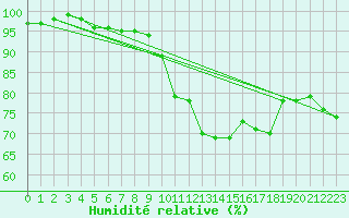 Courbe de l'humidit relative pour Chivres (Be)