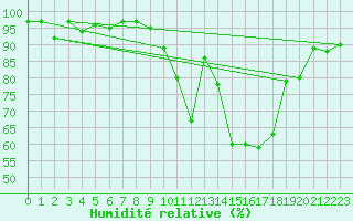 Courbe de l'humidit relative pour Tain Range