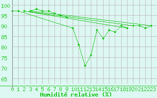 Courbe de l'humidit relative pour Kiikala lentokentt
