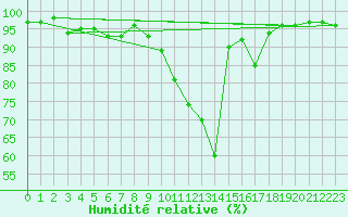 Courbe de l'humidit relative pour Seefeld