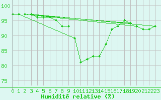 Courbe de l'humidit relative pour Soltau