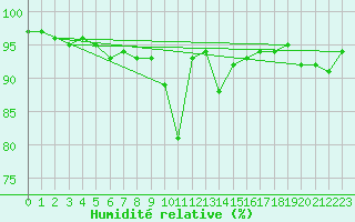 Courbe de l'humidit relative pour Cardinham