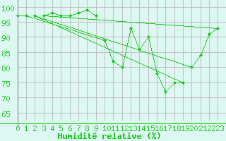 Courbe de l'humidit relative pour Continvoir (37)