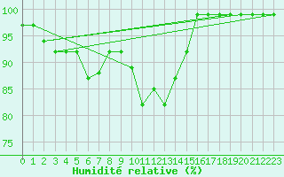 Courbe de l'humidit relative pour Schiers