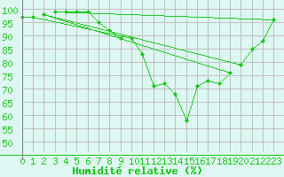 Courbe de l'humidit relative pour Aboyne