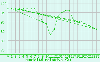 Courbe de l'humidit relative pour Abbeville (80)