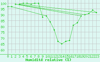 Courbe de l'humidit relative pour Attenkam