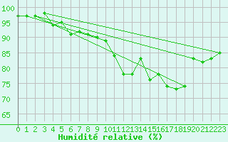 Courbe de l'humidit relative pour Drogden