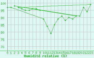 Courbe de l'humidit relative pour vila