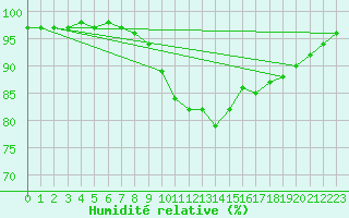 Courbe de l'humidit relative pour Naven