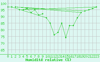 Courbe de l'humidit relative pour Cevio (Sw)