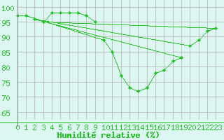 Courbe de l'humidit relative pour Ploumanac'h (22)