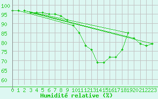 Courbe de l'humidit relative pour Hazebrouck (59)