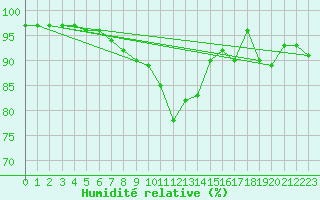 Courbe de l'humidit relative pour Vannes-Sn (56)