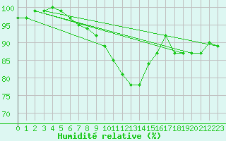 Courbe de l'humidit relative pour Kyritz