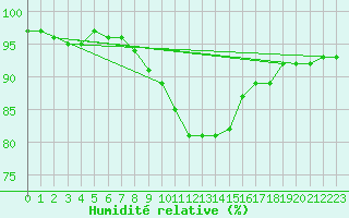 Courbe de l'humidit relative pour Coschen