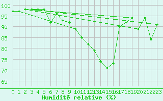 Courbe de l'humidit relative pour Dax (40)