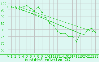 Courbe de l'humidit relative pour Kokkola Tankar