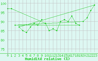 Courbe de l'humidit relative pour Muehldorf