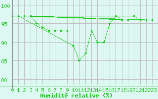 Courbe de l'humidit relative pour Fiscaglia Migliarino (It)
