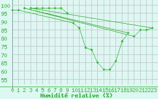 Courbe de l'humidit relative pour Badajoz