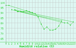 Courbe de l'humidit relative pour La Rochelle - Aerodrome (17)