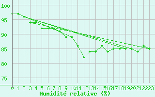 Courbe de l'humidit relative pour Feuchtwangen-Heilbronn