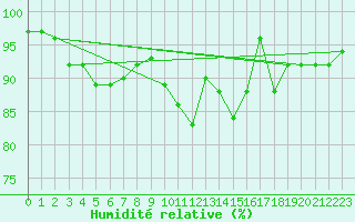Courbe de l'humidit relative pour Drumalbin