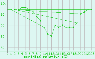 Courbe de l'humidit relative pour Lublin Radawiec