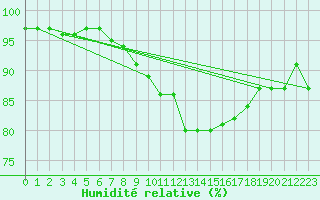 Courbe de l'humidit relative pour Retz