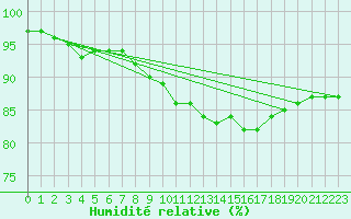 Courbe de l'humidit relative pour Lyon - Bron (69)